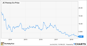 2 Reasons J C Penney Stock Is More Attractive Than It Looks