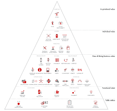 The B2b Pyramid Of Added Value Msp Edition Atera S Blog
