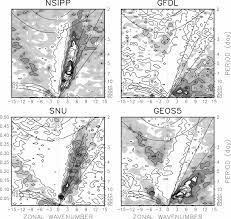 The Symmetric Power From The Space Time Power Spectrum Analysis Which Download Scientific Diagram