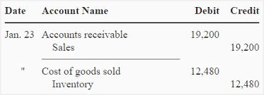 Cost of goods sold is an expense item. First In First Out Fifo Method In Perpetual Inventory System Accounting For Management