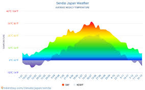 Sendai Weather In December In Sendai Japan 2020