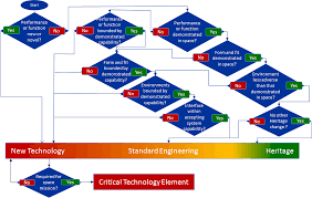 Technology Readiness Assessments using NASA's Best Practices Guide