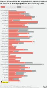 donald trump is the only us president ever with no political