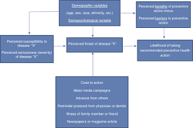 Basic Elements Of The Health Belief Model Source Janz Becker 1984 Download Scientific Diagram