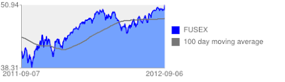 Fusex Fidelity Trends