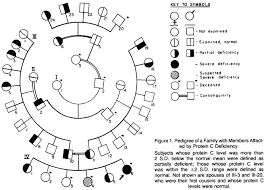 Image result for Protein C Deficiency