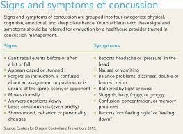 Image result for Concussion Symptom Checklist