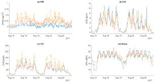 The more of the deadly gas you breathe in, the more likely you are to face serious health consequences. Sensors Free Full Text Low Cost Distributed Environmental Monitors For Factory Worker Health Html