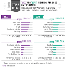 Sex And Love On The Charts Superdrug