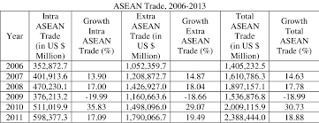 It has a treaty with china, for example, that has effectively done away with reduced tariffs on nearly 8,000 product categories, or 90 percent of imported goods, to zero. The Effect Of Asean Free Trade Area Afta On Intra Asean Trade Semantic Scholar