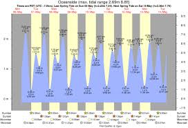 67 Bright Carlsbad Ca Tide Chart