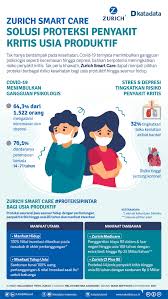 Depresi merupakan salah satu permasalahan psikologis yang umum dikeluhkan. Zurich Smart Care Solusi Proteksi Penyakit Kritis Usia Produktif Infografik Katadata Co Id