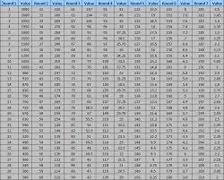 Interesting Nfl Draft Value Chart Pick Values Hfboards