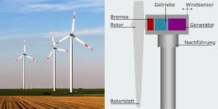 Wir zeigen den bau eines amerikanischen windrades im detail. Windrader Leifiphysik
