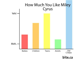 The Miley Cyrus Popularity Chart Miley Cyrus Teaching