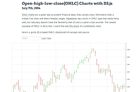 Ohlc Charts With D3 Js Chris Polis Bytemuse Com