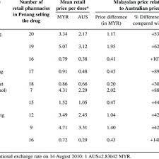 Medicine price list 2017 malaysia. Comparison Of Retail Prescription Drug Prices In Malaysia Download Table