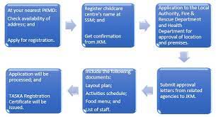 The children with cerebral palsy need treatment that requires the help of a speech therapist, physical therapist, special educator, as well as an. How To Start A Daycare In Malaysia Early Childhood Guidelines Kiddy123 Com