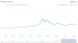 In january 2020, a bitcoin was around $8,000. 3 Mistakes To Avoid When Bitcoin Is Going Down By Reza Jafery The Startup Medium