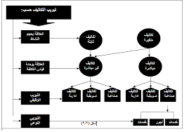 التكاليف لأغراض التخطيط وعملية اتخاذ القرارات