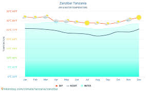 Zanzibar Tanzania Weather 2020 Climate And Weather In