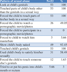 Pattern of sexual abuse upon the participating children attended Suez...