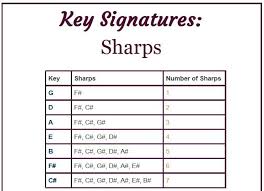 Key Signatures All The Sharps In A Chart In 2019 Piano