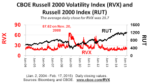 Price Charts On Rut