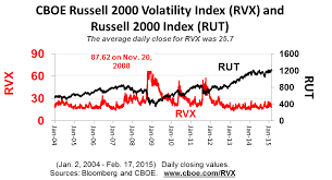 price charts on rut