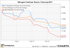 Heres Why Nitrogen Fertilizer Stocks Lost Up To 21 7 In
