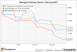 heres why nitrogen fertilizer stocks lost up to 21 7 in