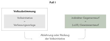 Als zweite kammer des parlaments nimmt er die interessen der länder in der bundesrepublik wahr. Volksinitiativen