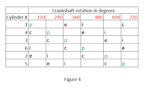 Firing Orders Of 4 Stroke Internal Combustion Engines