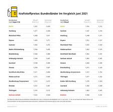 Um 7 uhr erreichen die preise ihren höhepunkt. Aktuelle Spritpreise Berliner Tanken Am Gunstigsten Sprit Sparen