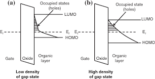 Thus, electrons have to be accommodated at higher energy levels. Pdf Fermi Level Pinning By Gap States In Organic Semiconductors Semantic Scholar
