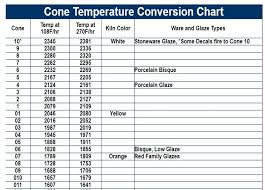 43 Detailed Ceramic Cone Temperatures Chart