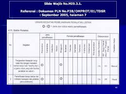 Dengan kata lain, maintenance adalah kegiatan yang diperlukan untuk mempertahankan (retaining) dan mengembalikan. Persyaratan K3 Teknisi Ppt Download