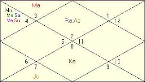 India Horoscope Prediction Horoscope Astrologer Astrology