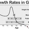 Girls actually stop growing earlier than boys because they start puberty at an earlier age. Https Encrypted Tbn0 Gstatic Com Images Q Tbn And9gcsaosdax73hq5rvweo Tn5y Zgw 8qd9cosf Iemgxilrqixtcg Usqp Cau