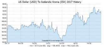 Us Dollar Usd To Icelandic Krona Isk History Foreign