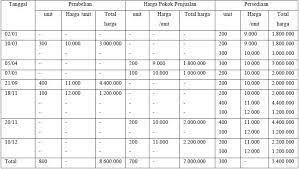 Contoh Soal Metode Fifo Lifo Dan Average Bonus Jawaban Penyelesaiannya Akuntansi Harga Pokok Penjualan Tanggal