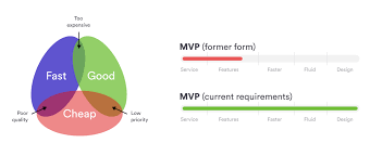 The huge mistake most do when speaking about mvp is splitting the notion into parts and focusing on a single word of three. 8 Minimum Viable Product Examples To Start A Digital Business