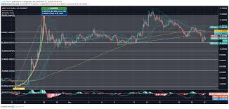 neo price escalates over a month bulls manage to take control