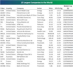 We gather for years the biggest and most successful companies in the world (top forbes, fortune 500 and top brands) and we offer free video and information. Largest Companies In The World Seeking Alpha