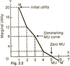 Marginal Utility Graph Marginal Utility Teaching Tools