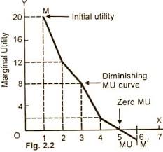 marginal utility graph marginal utility teaching tools