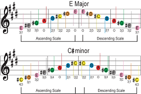1:09 g major scale 5:14 a major scale 6:27 a minor scale. E Major Scale Violin Finger Chart Bambu