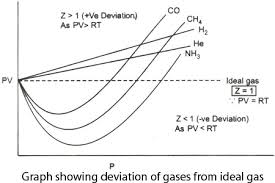 Ideal And Real Gases
