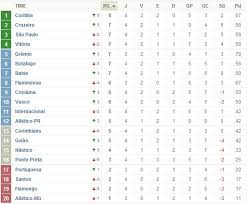 Confira todas as informações sobre o brasileirão série a: Classificacao Do Brasileirao 2013 Serie A 4Âª Rodada Do Campeonato Brasileiro Novos Jogos