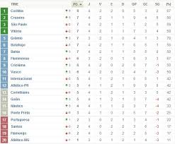 Confira a tabela de classificação atualizada do campeonato brasileiro 2018. Classificacao Do Brasileirao 2013 Serie A 4Âª Rodada Do Campeonato Brasileiro Novos Jogos